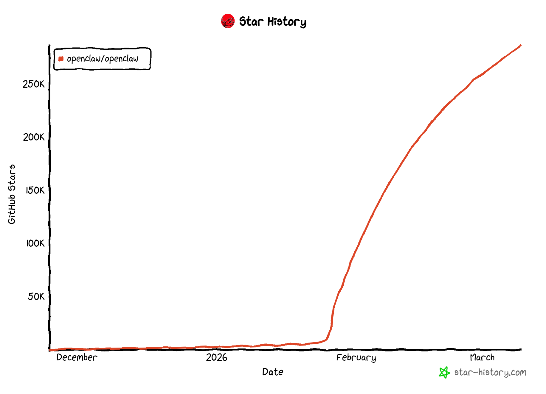 openclaw-star-history-202639.png